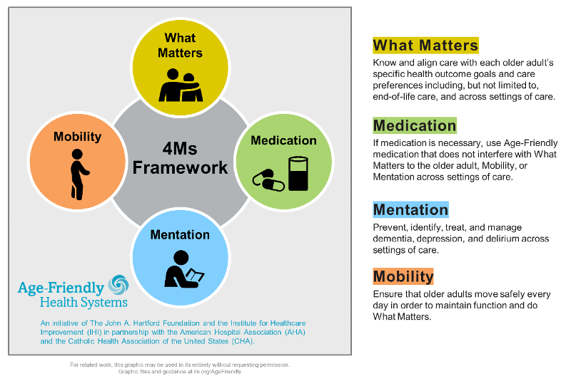 4Ms Frameworks Graphic