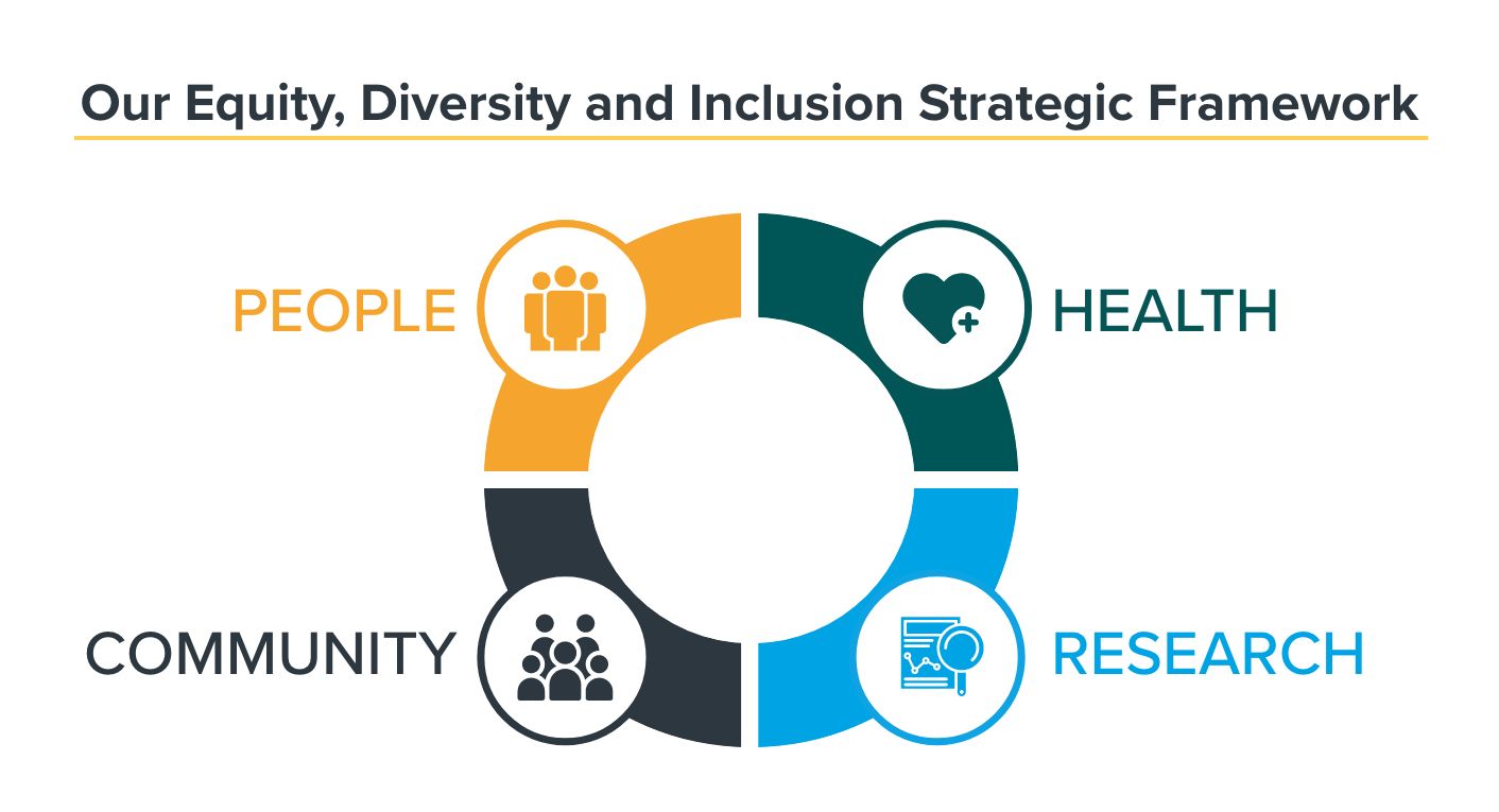 Equity, Diversity and Inclusion Strategic Framework