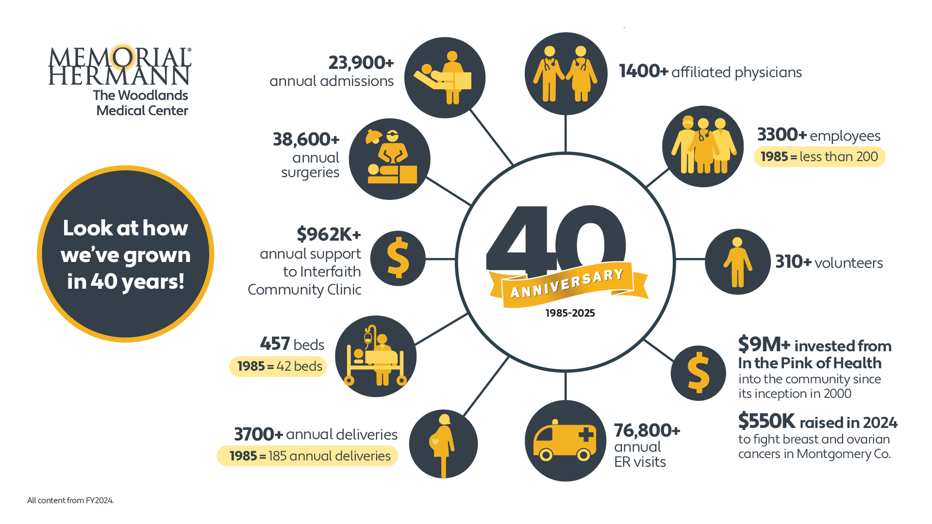 The Woodlands Medical Center 40th Anniversary