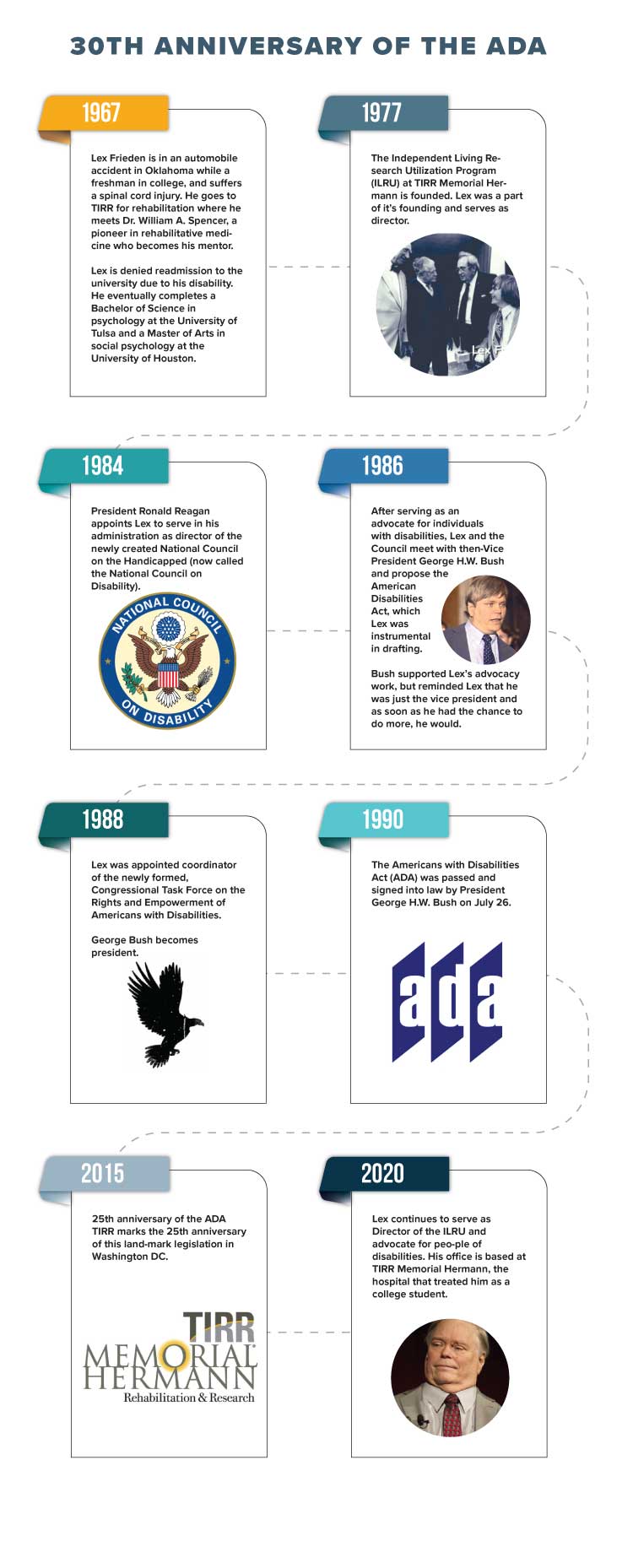 A graphic showcasing the last 30 years of the ADA and TIRR Memorial Hermann's involvement.